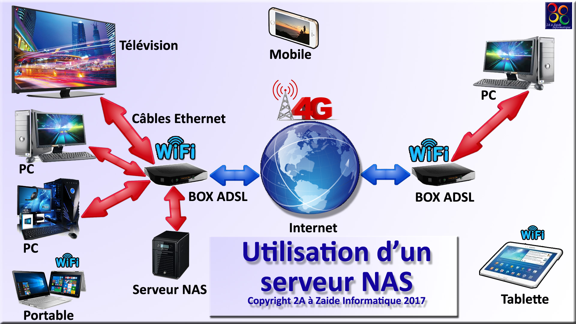 Serveur NAS : tout savoir sur le serveur de stockage en réseau